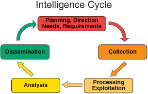 The US Intelligence Community. Figure explained in text below image.