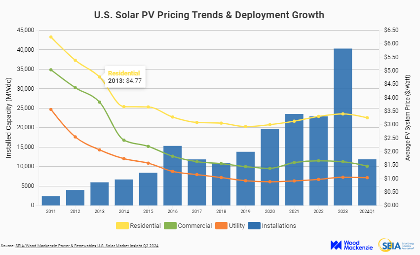 PV prices directly influence the growth in installation capacity. See text above for more information.