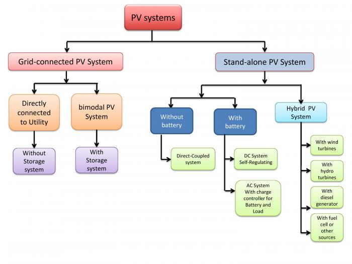 Pv System Types And Components Ae 868 Commercial Solar