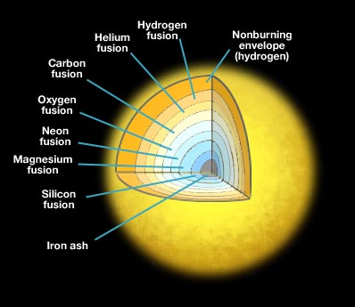 Image of the onion skin-core of a massive star