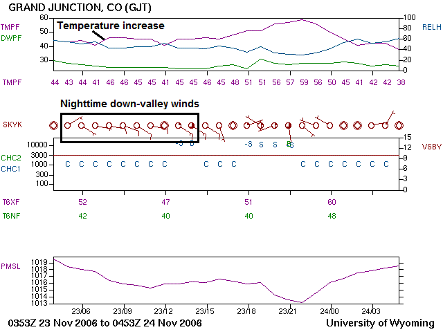 KGJT meteogram showing the development of nighttime down-valley winds.