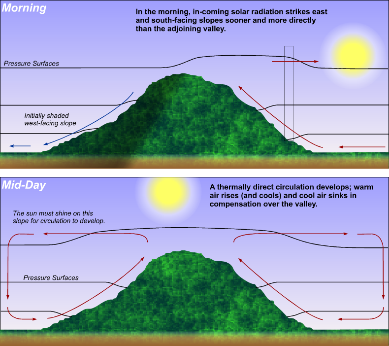 (Top) Schematic showing the morning stages of the development of a mountain-valley circulation. (Bottom) Corresponding schematic showing the development in the afternoon.