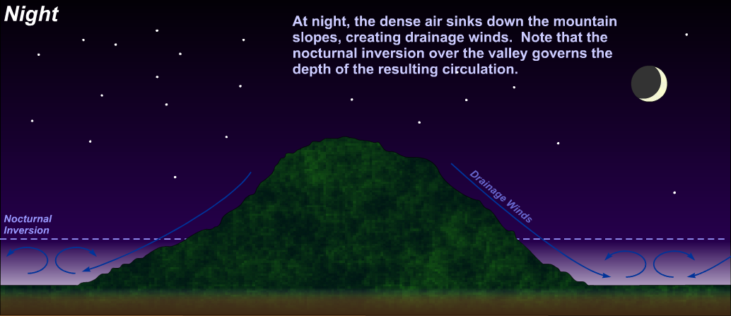 Schematic showing the state of the mountain-valley circulation at night.