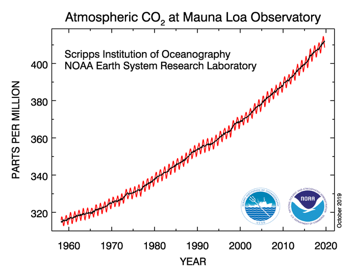 Carbon Dioxide Through Time EARTH 103 Earth In The Future