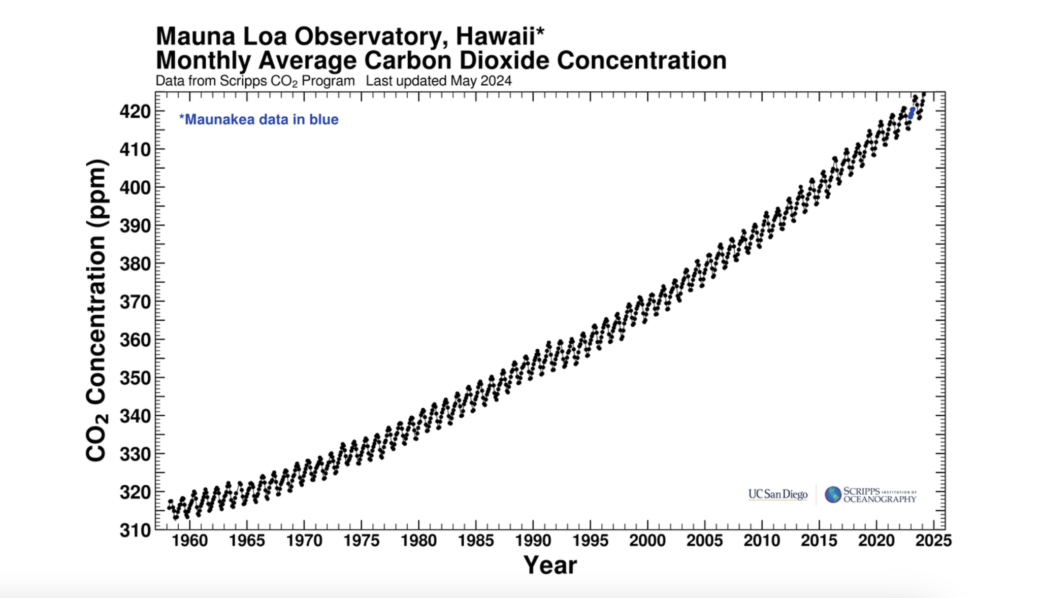 Graph showing rising CO2 levels from 1958 to 2025 at Mauna Loa Observatory.