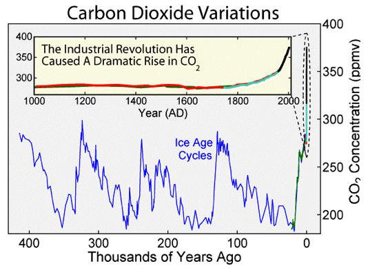 Carbon Dioxide Through | EARTH 103: Earth the