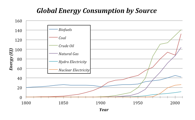 Chart, Global Energy Consumption by source. Important trends Described in Text below