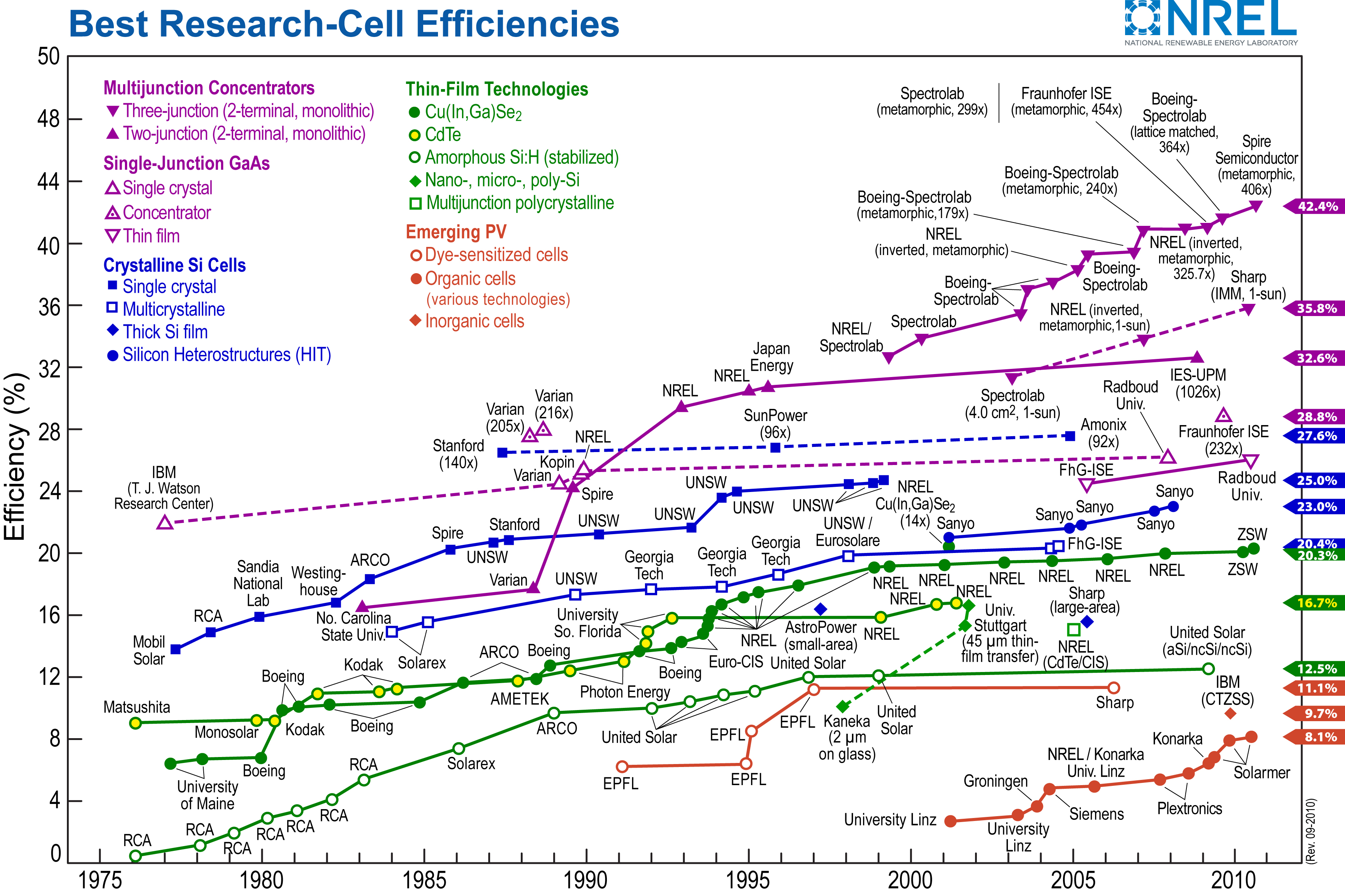 Graph of efficiency of different solar PV technologies with efficiency on the y-axis and time on the x-axis.All show a positive slope