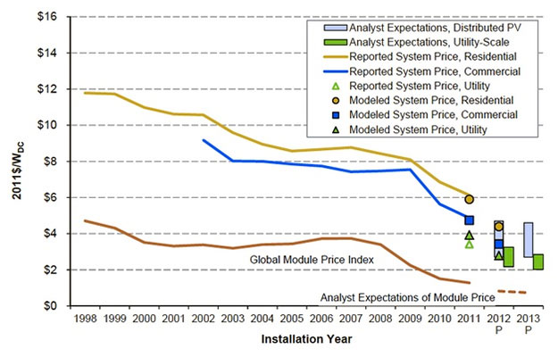 The Changing Economics of Solar Energy | EARTH 104: Earth and the ...