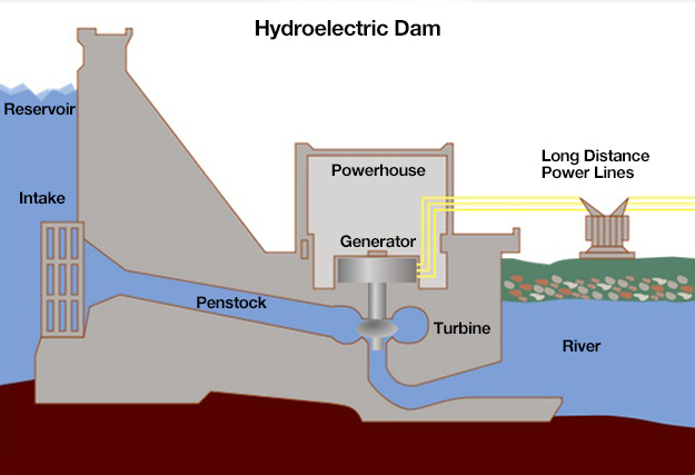 hydroelectric hoover dam