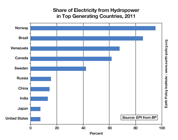 hydroelectricity chart