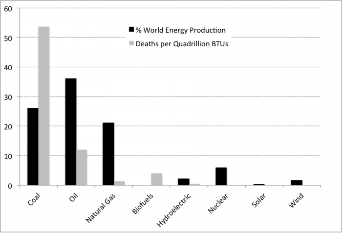 Bar graph showing Comparative Global Production and Death Rate for Major Energy. More info in text below.