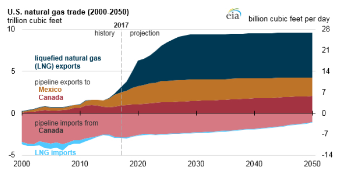 Graph of natural gas trade. More information in text above. 