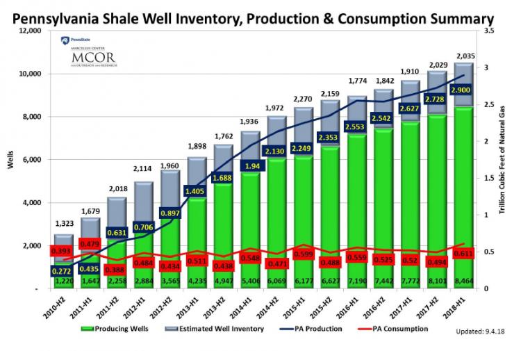 Bar graph showing production & consumption in PA, 2010-2018. See text above image for more details. 