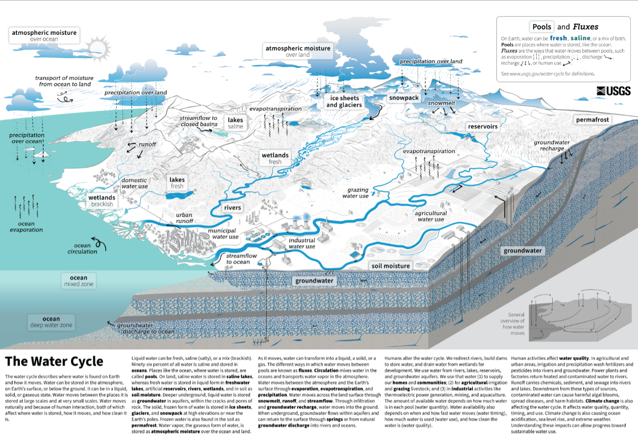 Water Cycle graohic