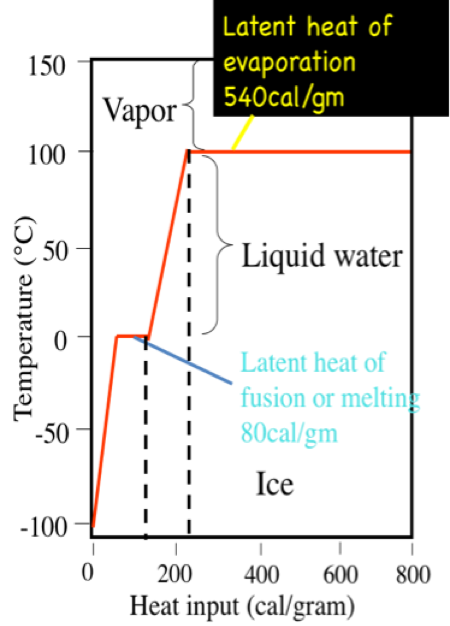 Latent heat of fusion water