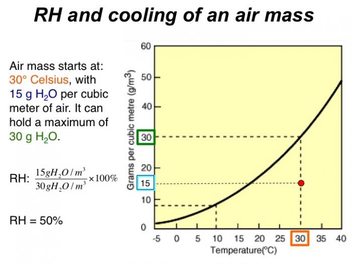 relative humidity graph