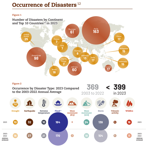 Graphic representing the occurrence of disasters by continent in 2023