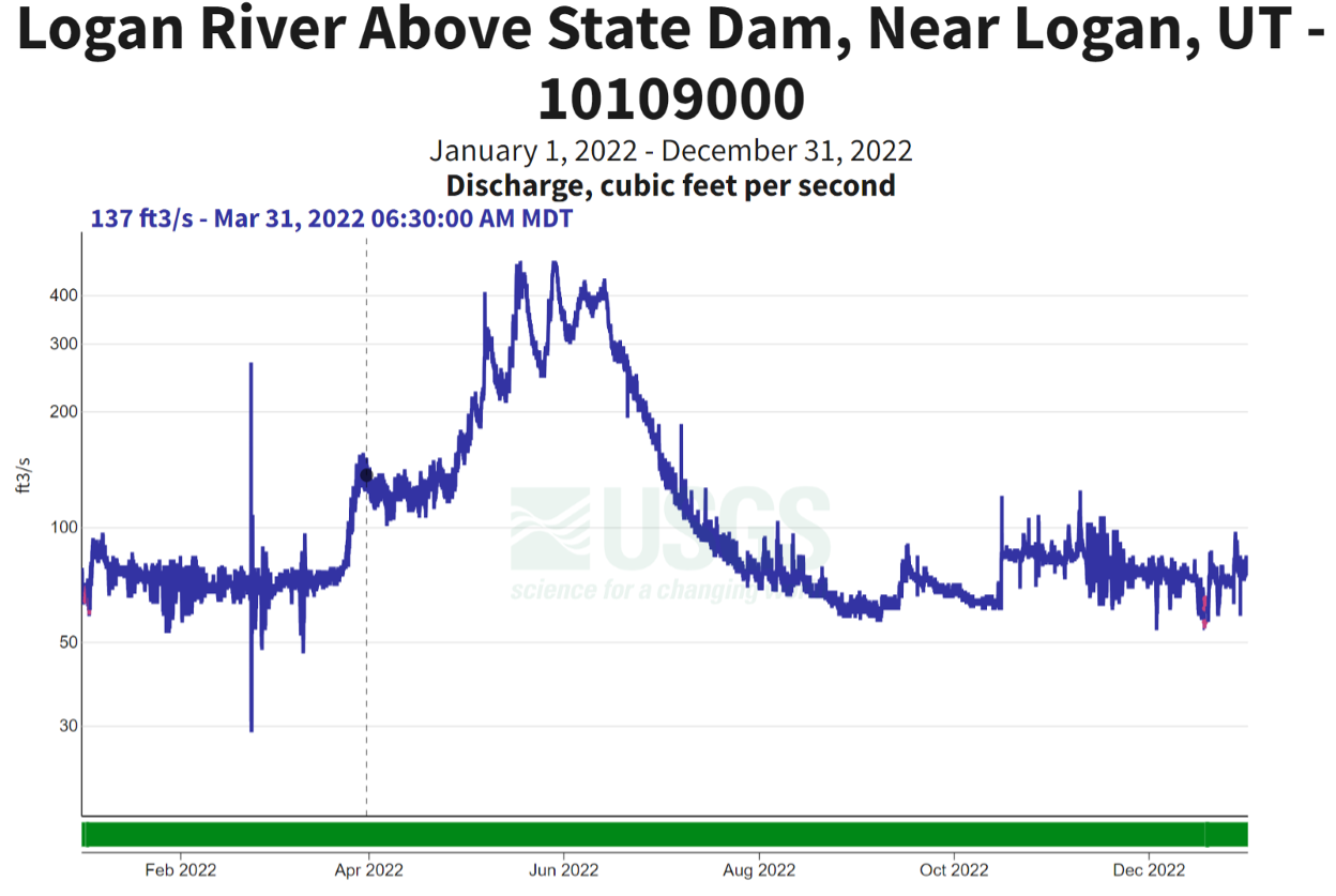 Logan River Hydrograph 2022 shows an increase in daily mean discharge between January 2022-December 2022