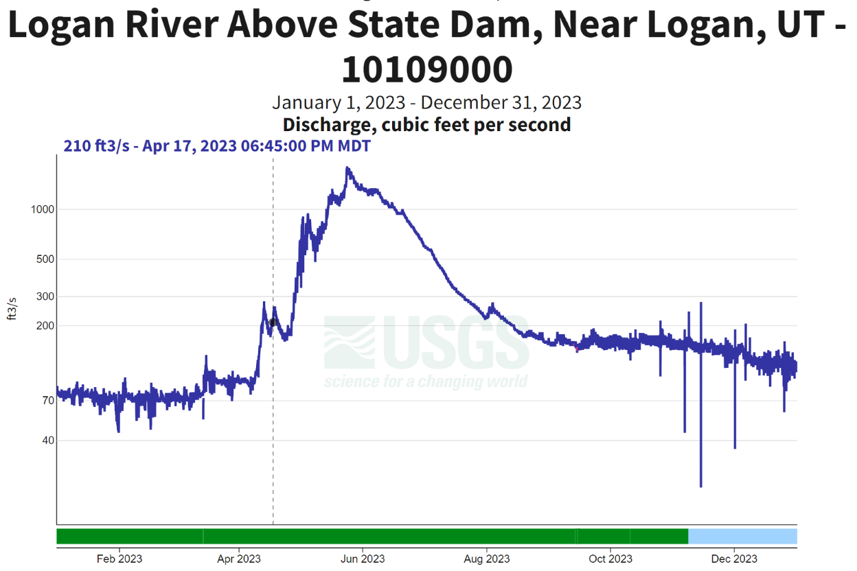 Logan River Hydrograph 2023 shows the daily mean discharge between January 2023 to December 2023