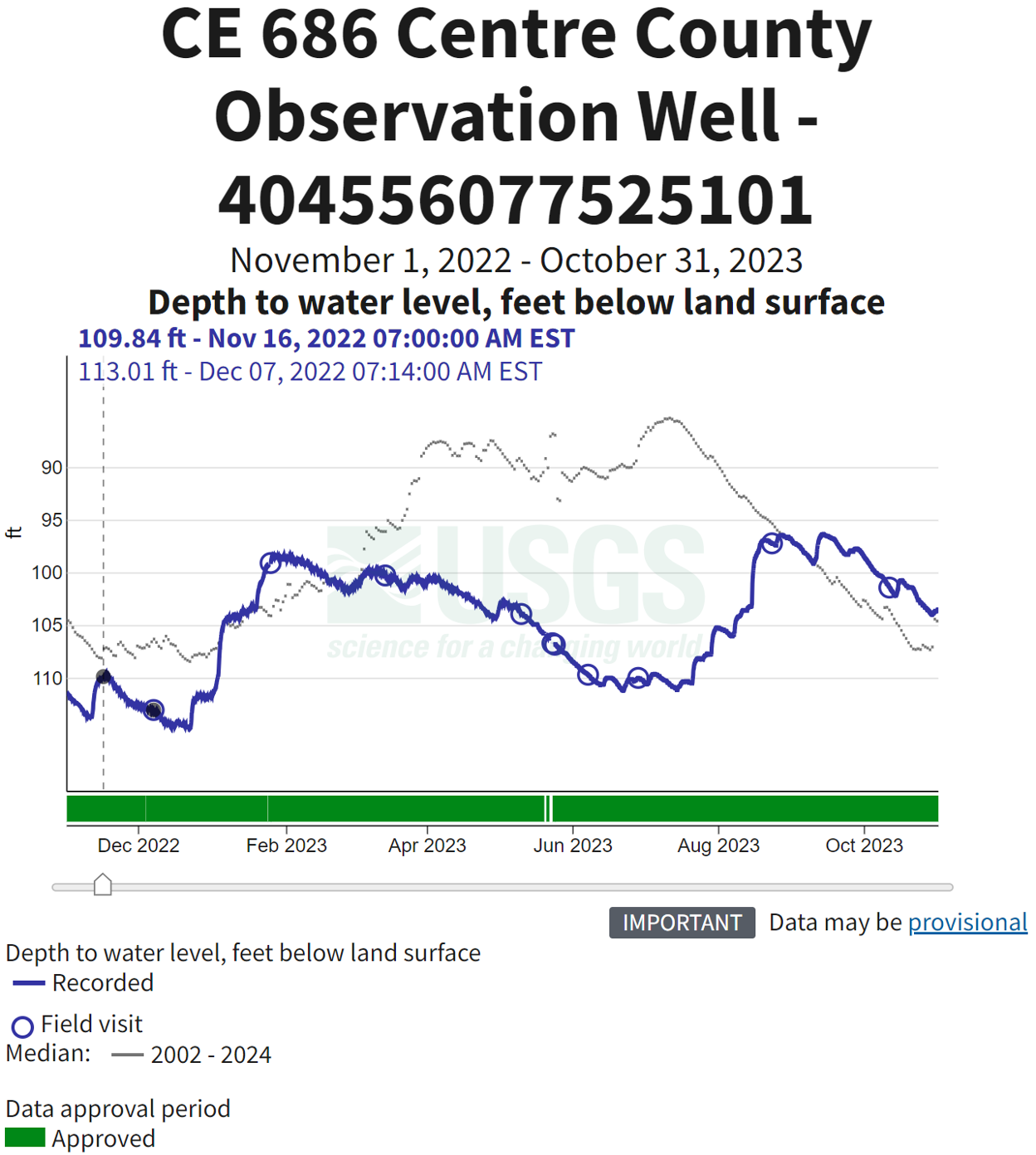 Hydrograph: months on x-axis & depth of water level below land surface on y-axis. Data for PA well is in green zone close to historical mean