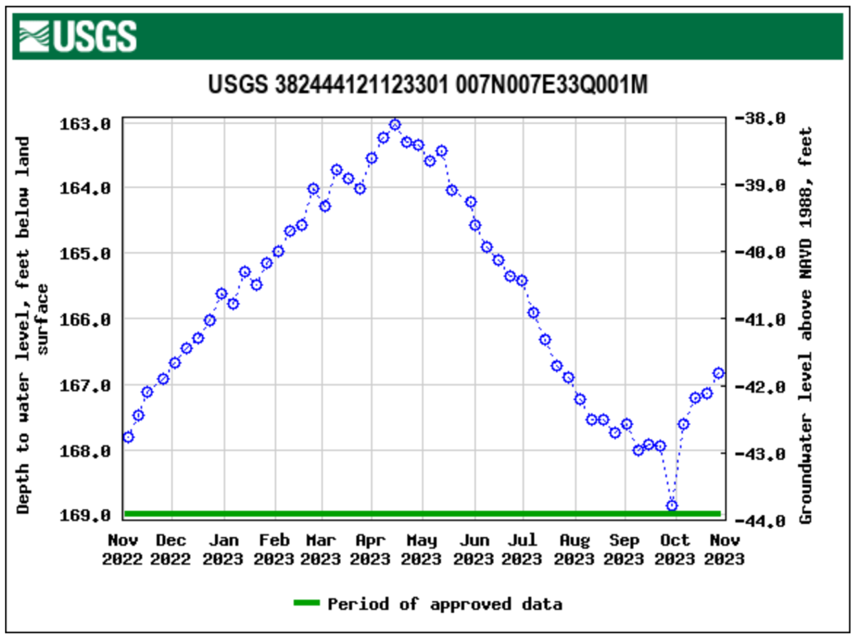 Hydrograph: months on x-axis & depth of water level below land surface on y-axis. Data for CA well is in red zone ~10ft deeper than mean