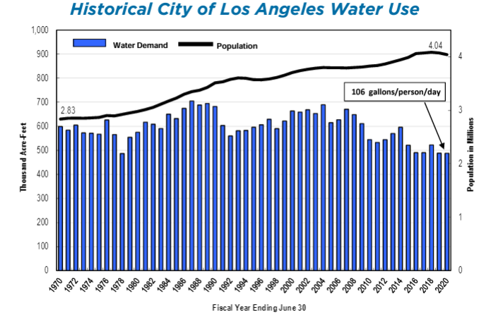 Graph shows 50-year history of water use for the City of Los Angeles.water demands below population. See caption