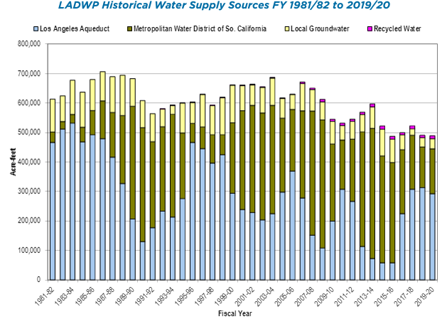 Yearly H2O sources: aqueduct, ground water, water district, &recycled. More recycling & water district for similar amnts of h2O recently.