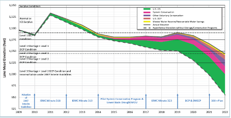 Graph looking at Lake Mead's elevation over the years 2009 through 2015. See caption