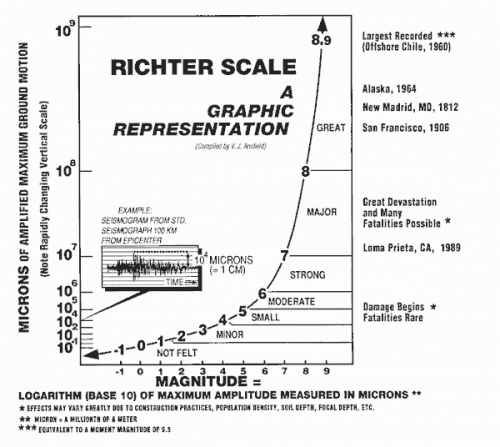 A Brief Explanation of the Richter Scale and Earthquake Impact