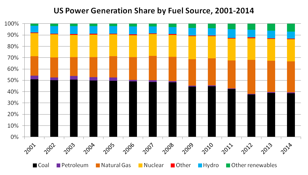 The percentage of fuel generated from coal, pertroleum, natural gas, nuclear, other, hydro, other renewables (2001-2014).
