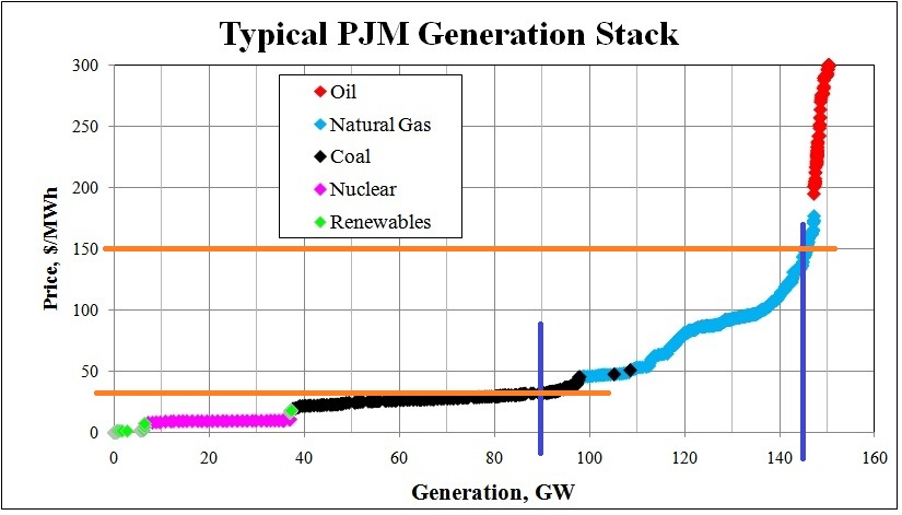 Typical PJM Generation Stack. See text above for description of graph.