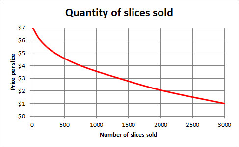 Quantity of slices sold