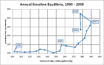 Annual Gasoline Equilibria,1990-2009