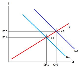 "Outward"shift of the demand curve