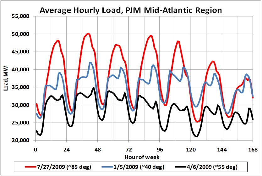 Average Hourly Load, PJM Mid-Atlantic Region. See text below for graph description.