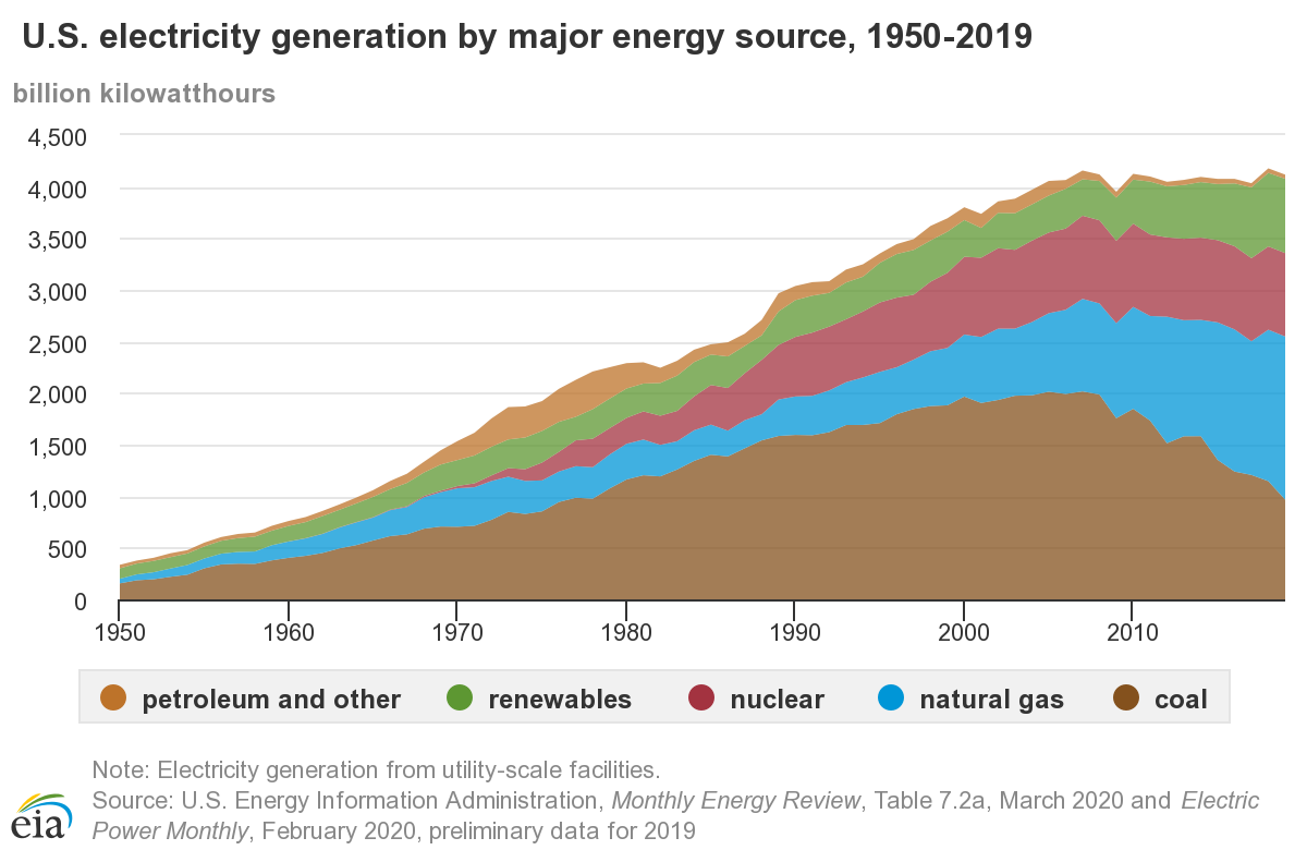 Major Sources of Energy in the United States | EBF 301: Global Finance ...