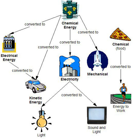 electrical energy diagram