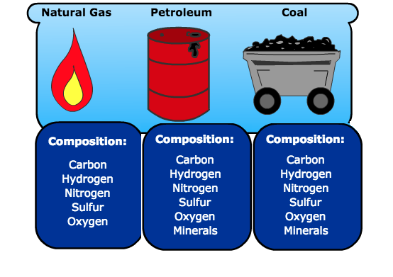 Top 31+ imagen what is fossil fuel