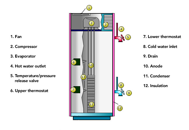 Types of Water Heaters: Heat Pump Water Heaters  EGEE 102: Energy  Conservation and Environmental Protection
