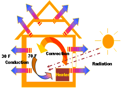 conduction convection radiation from the sun