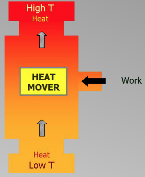 Heat mover diagram showing how low heat moves to high heat.