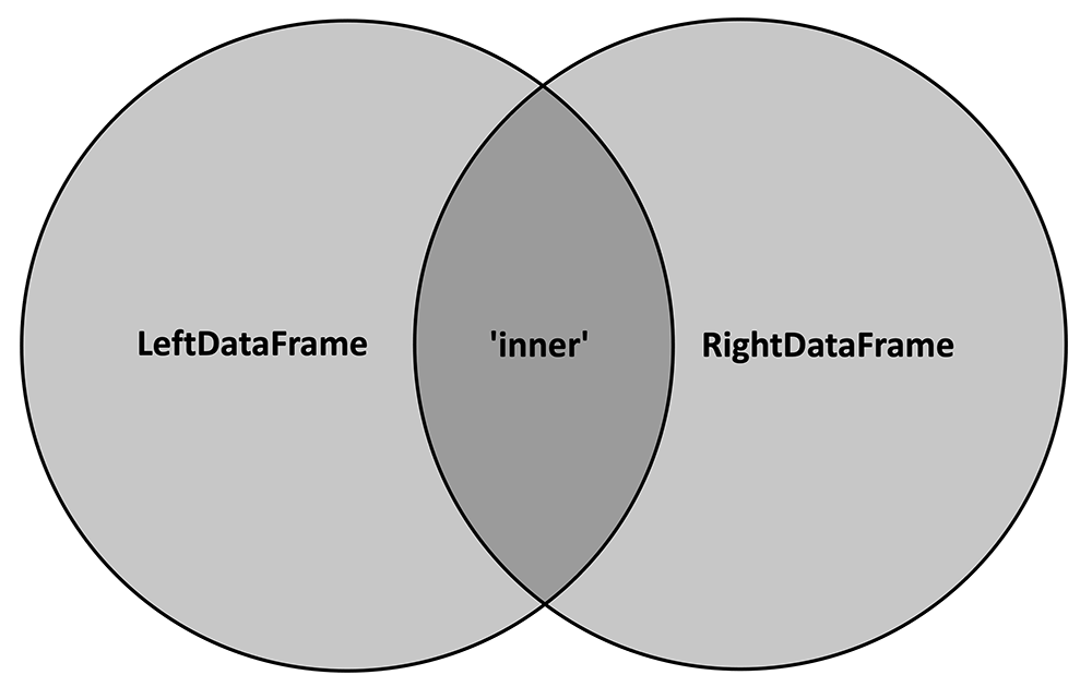 Venn Diagram: two circles; first labeled "LeftDataFrame," second labeled "RightDataFrame." The circles overlap in a central portion labeled "Inner." Results described in text below.