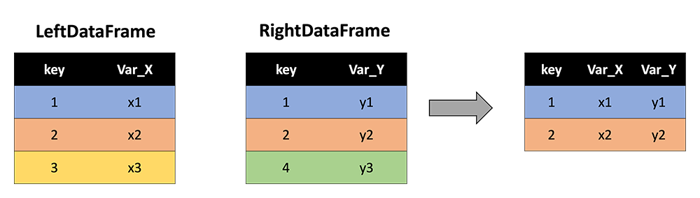 Two dataframes being merged: LeftDataFrame, depicting keys 1, 2, and 3 and VAR_X x1, x2, and x3. RightDataFrame depicting keys 1, 2, 4 and Var_Y y1, y2, y3. Merged shows only keys 1 and 2 and Vars x1, x2 and y1, y1. Results described in text below.