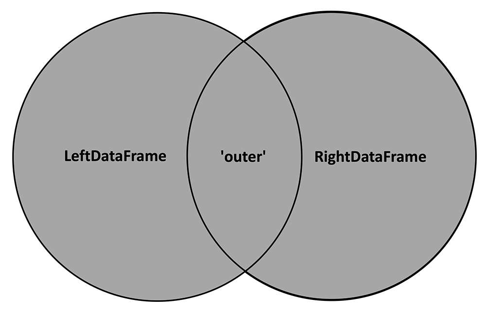 Venn Diagram: two circles; first labeled "LeftDataFrame," second labeled "RightDataFrame." The circles overlap in a central portion labeled "Outer." Results described in text above.