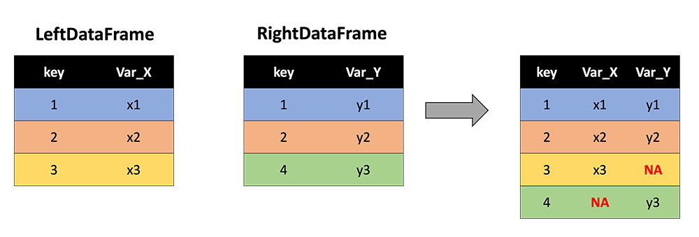 Two dataframes being merged: LeftDataFrame, depicting keys 1, 2, and 3 and VAR_X x1, x2, and x3. RightDataFrame depicting keys 1, 2, 4 and Var_Y y1, y2, y3. Merged shows keys 1, 2, 3, 4 and Var_X  x1, x2, x3, NA and Var_Y y1, y2, NA, y3. Results described in text below.