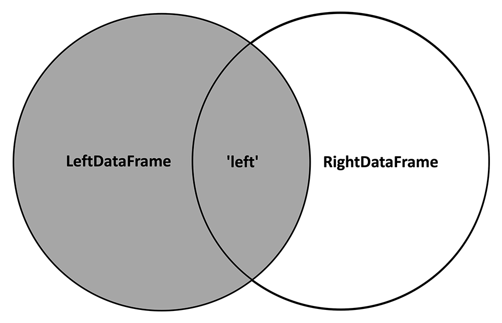 Venn Diagram: two circles; first labeled "LeftDataFrame," second labeled "RightDataFrame." The circles overlap in a central portion labeled "left." Results described in text above.