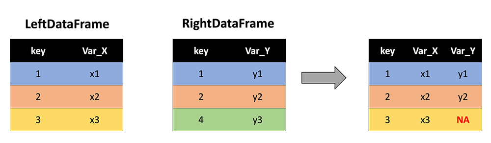 Two dataframes being merged: LeftDataFrame, depicting keys 1, 2, 3 and VAR_X x1, x2, and x3. RightDataFrame depicting keys 1, 2, 4 and Var_Y y1, y2, y3. Merged shows keys 1, 2, 3 and Var_X  x1, x2, x3 and Var_Y y1, y2, NA. Results described in text above.