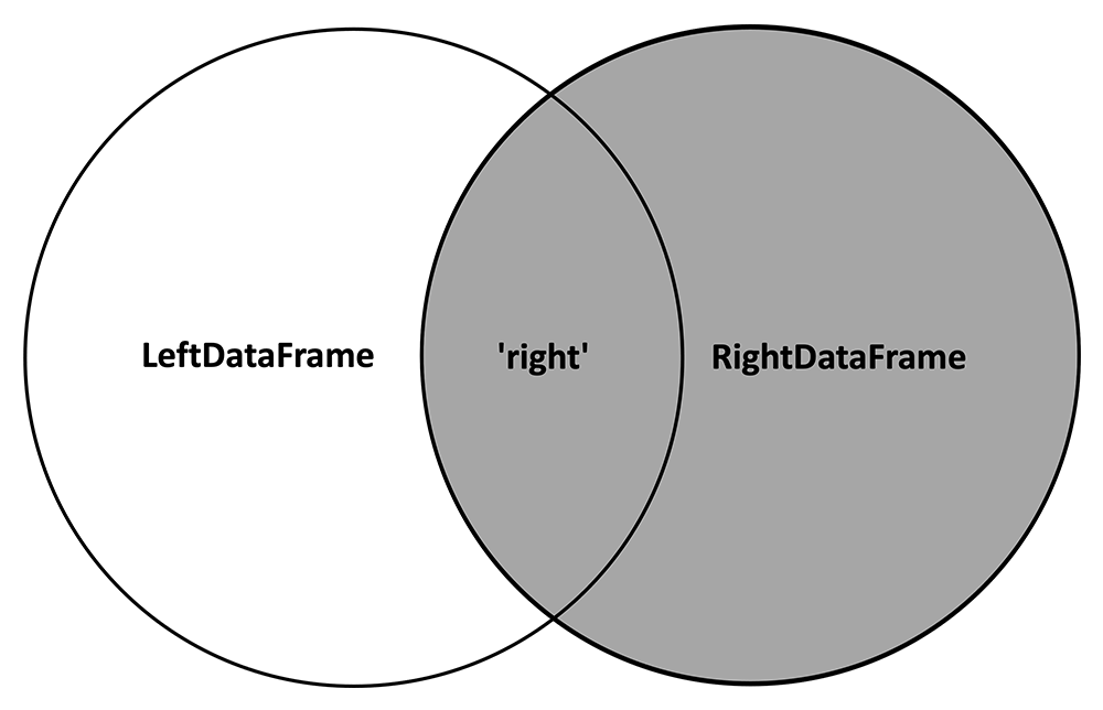 Venn Diagram: two circles; first labeled "LeftDataFrame," second labeled "RightDataFrame." The circles overlap in a central portion labeled "right." Results described in text above.