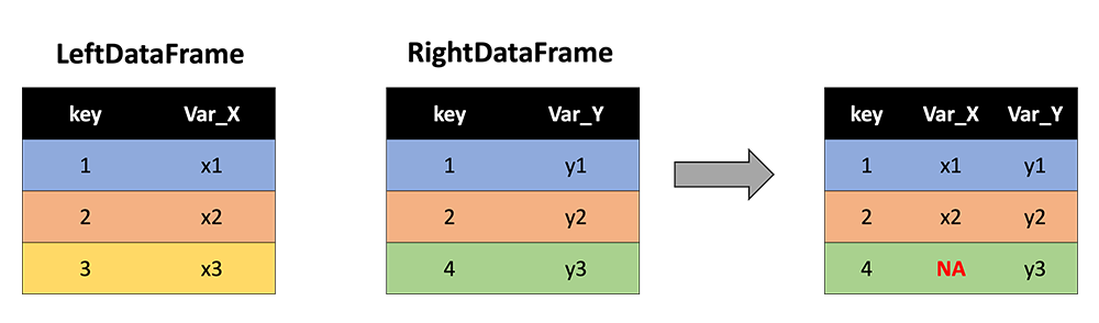 Two dataframes being merged: LeftDataFrame, depicting keys 1, 2, 3 and VAR_X x1, x2, and x3. RightDataFrame depicting keys 1, 2, 4 and Var_Y y1, y2, y3. Merged shows keys 1, 2, 4 and Var_X  x1, x2, NA and Var_Y y1, y2, y3. Results described in text above.